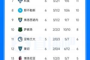 意甲积分榜：米兰近4轮3平排位第5，尤文近4轮1胜暂居第6