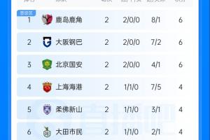 中超队不败！亚冠积分榜单：国安6分第3 海港4分第4 J联赛两队领跑