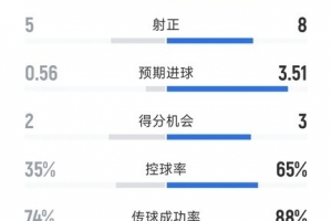 入球大战，拜仁3-3维京全场数据：射门25-8，射正8-5，红牌1-0